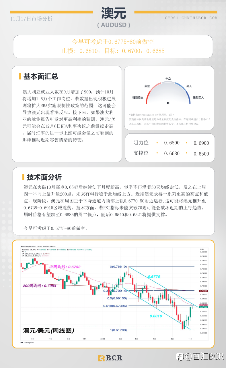 BCR每日早评及分析- 2022年11月17日