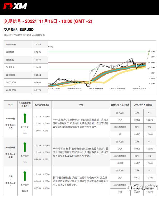 11/16 交易信号 - EURUSD