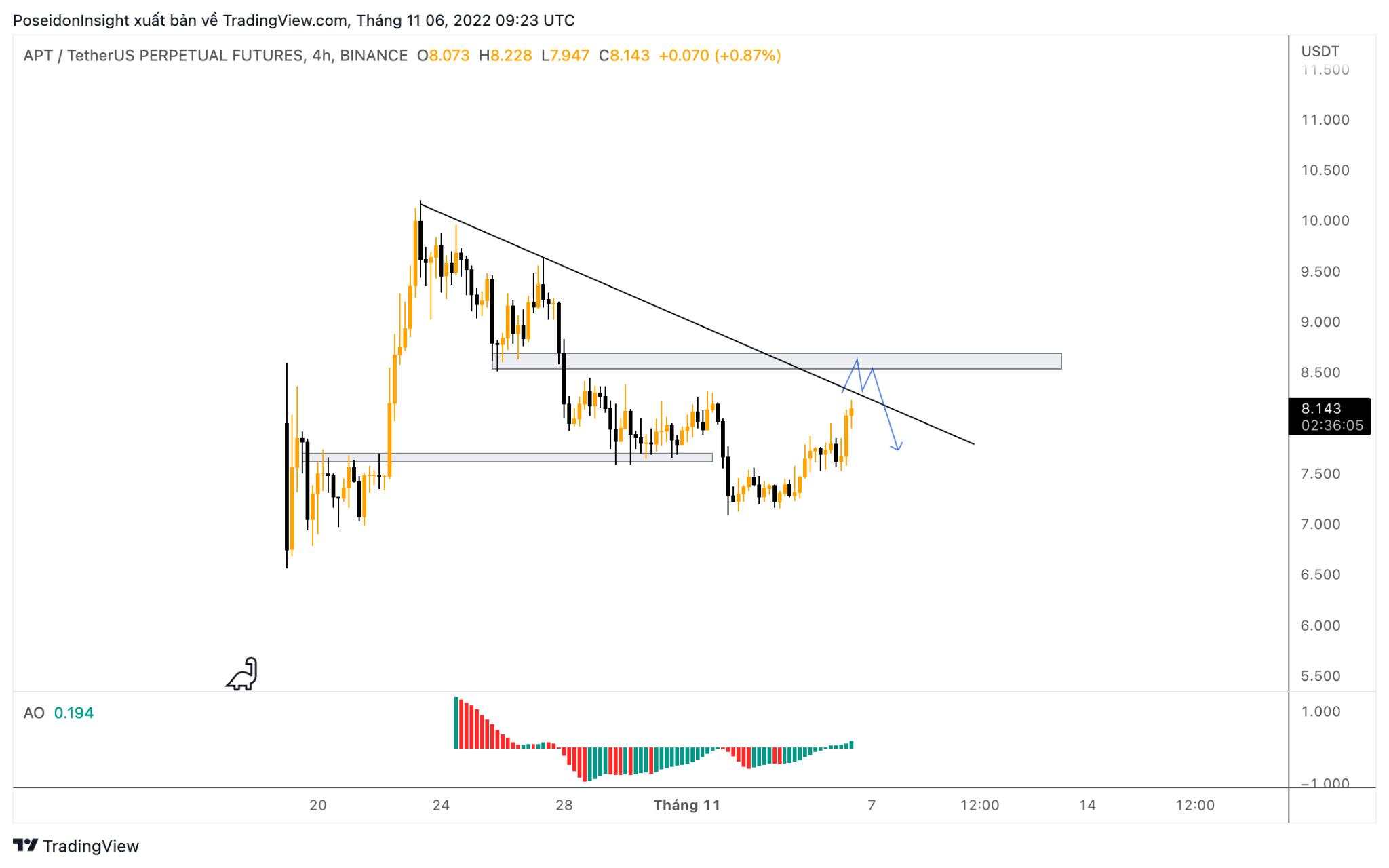 68 Trading Plan (07/11 – 14/11/2022) – Liệu chúng ta đã tìm được đáy Bitcoin?