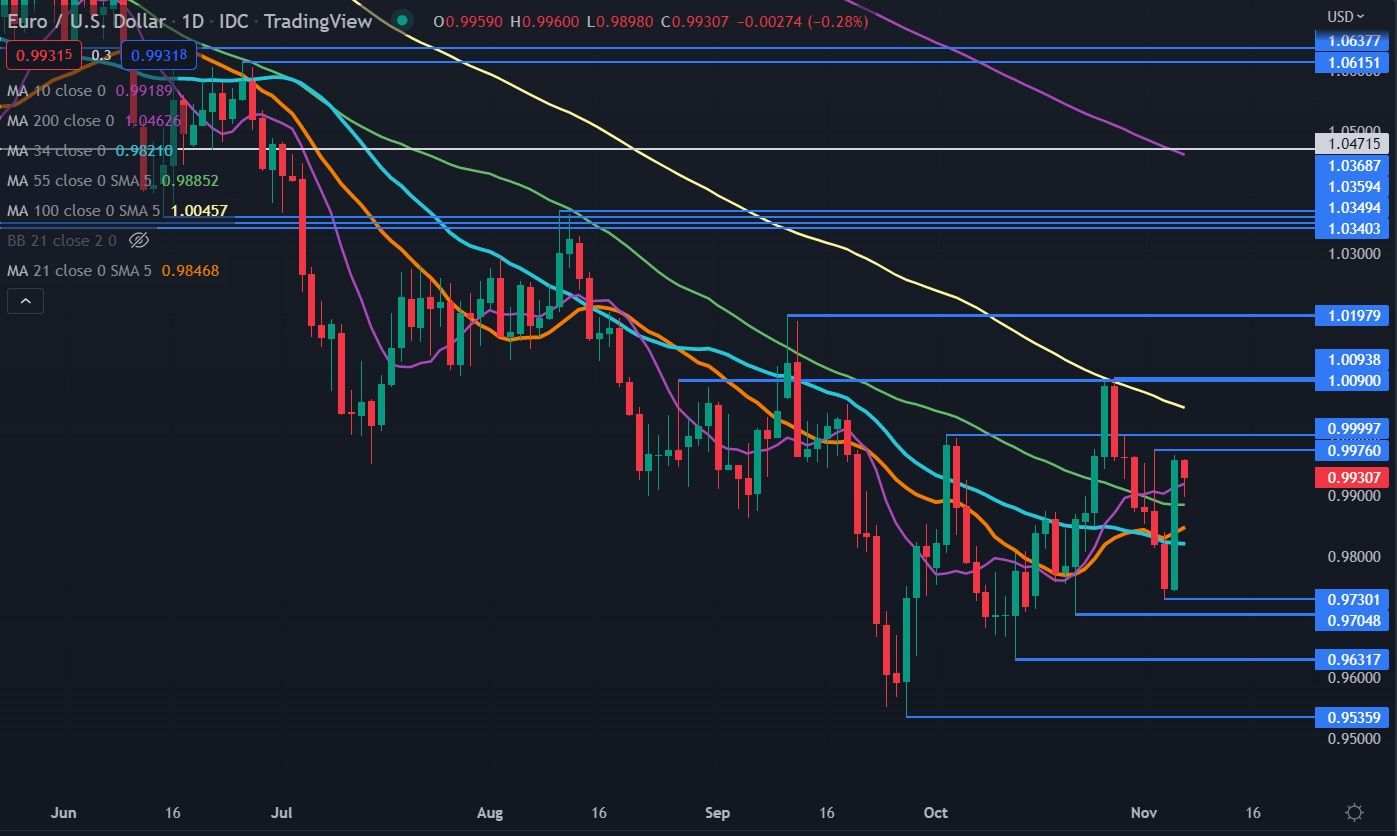 Euro Tăng Trước Tin Đồn Trung Quốc Mở Cửa Lại, EUR/USD Sẽ Hướng Đến Đâu?