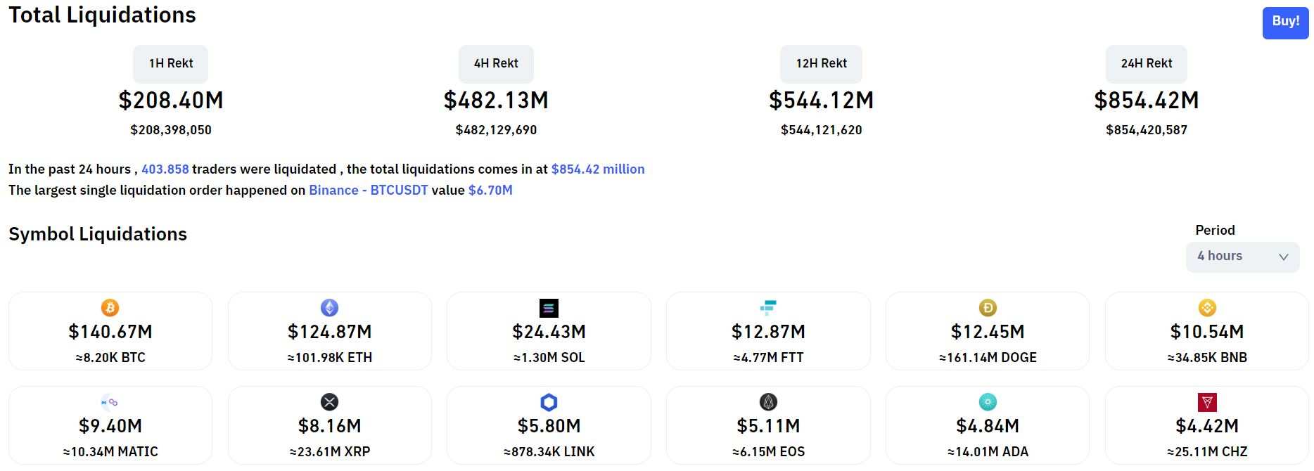 Thị trường crypto “đổ sập” hậu tin tức “Binance mua lại FTX”