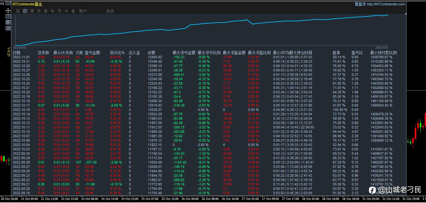 11月01日，盈利0.44%，最大浮亏0.85%