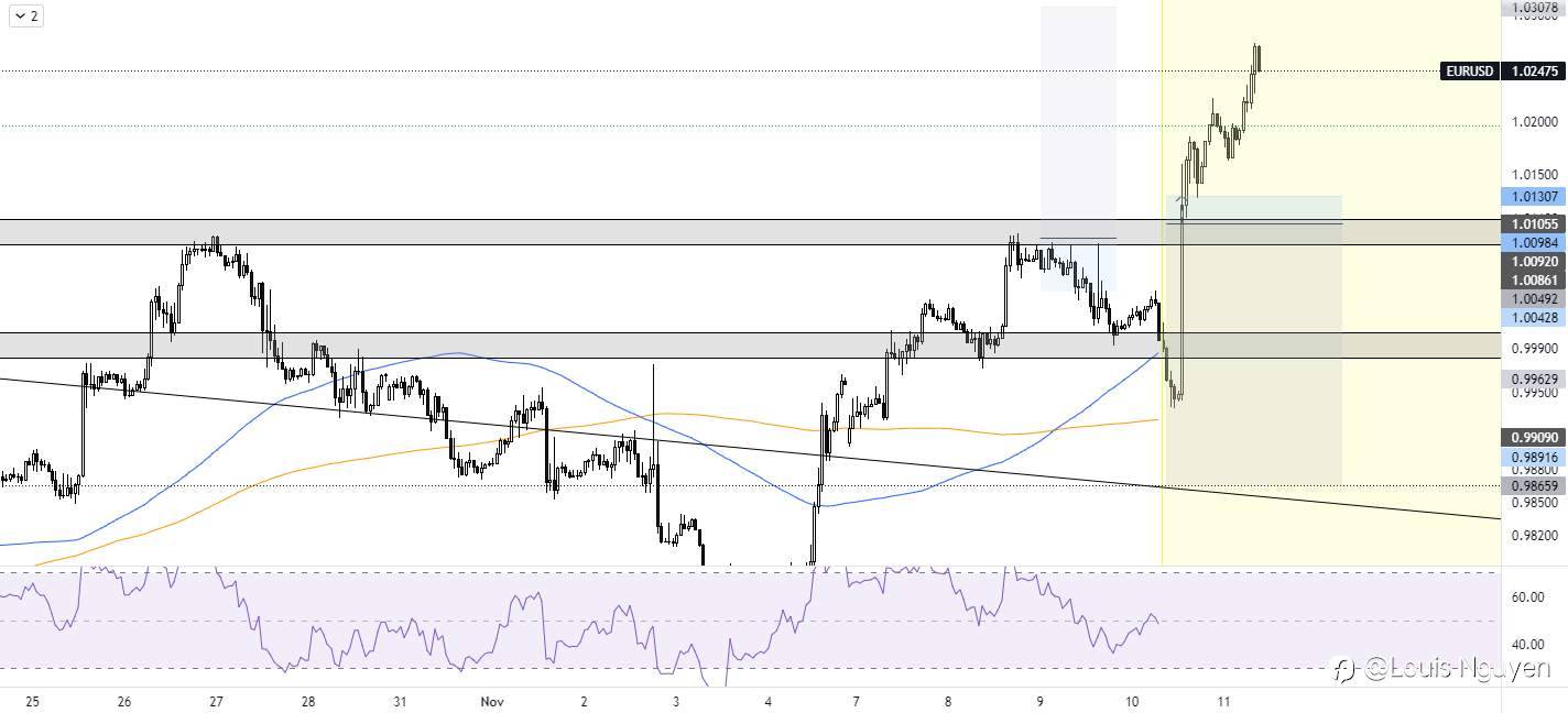 EURUSD 11/11