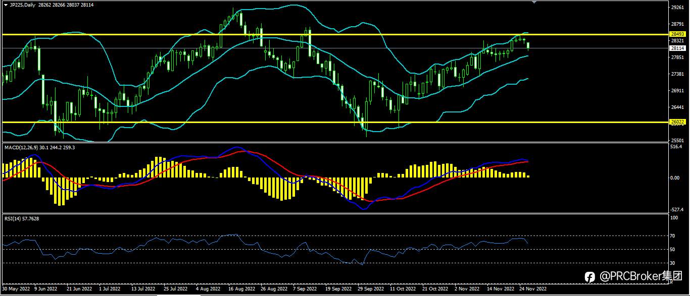 PRCBroker：20221128今日汇评