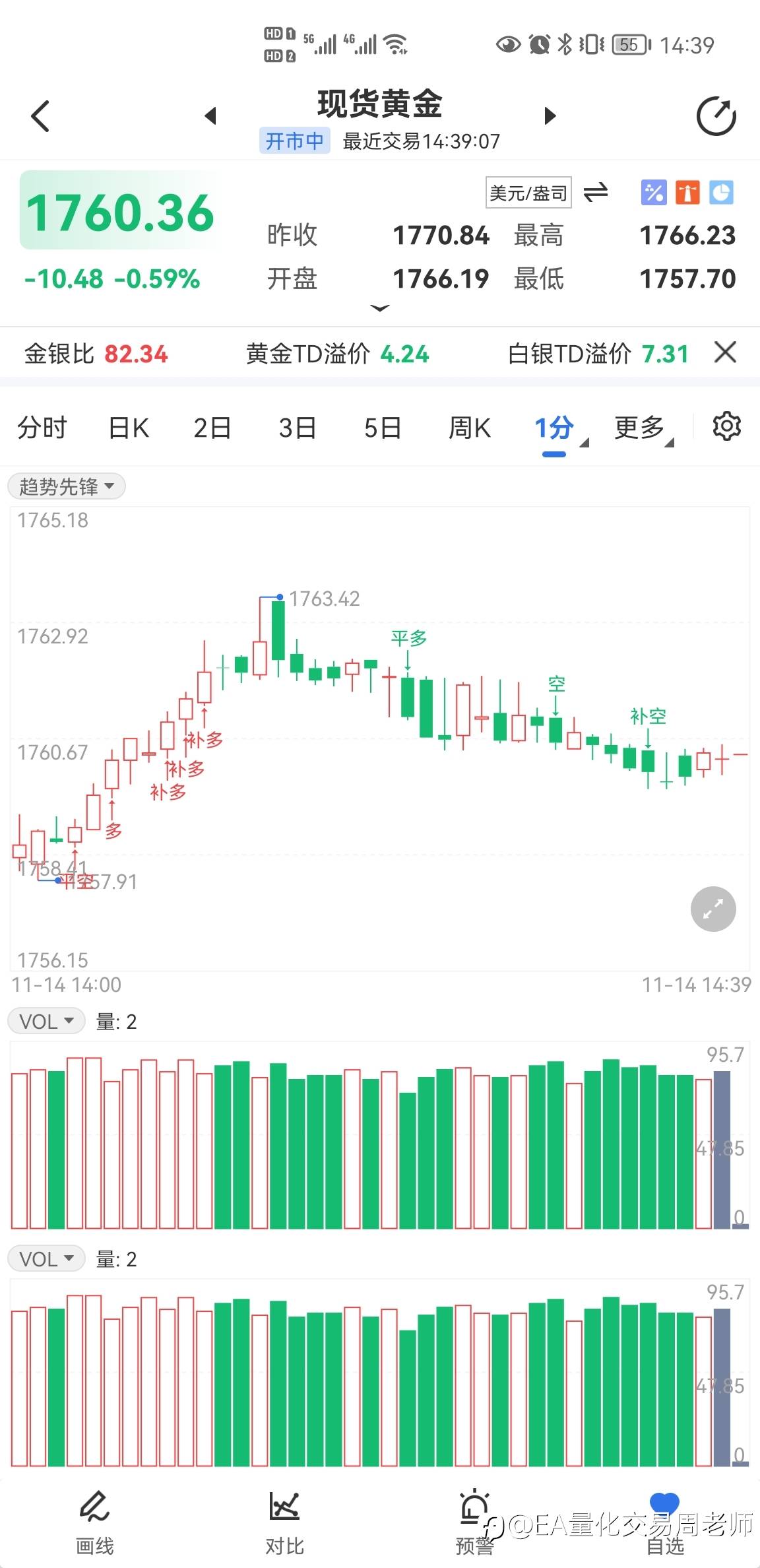 黄金1663-1665空单小幅盈利继续持有！