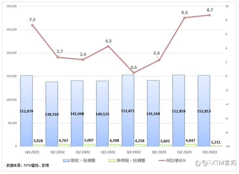 FXTM富拓：【美国财报季】财报大超预期！世界500强第一强又行了？