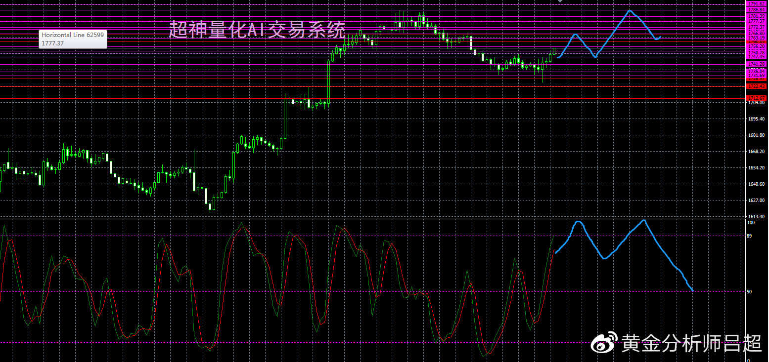 （黄金分析师吕超）美联储会议纪要放鸽，金价由空转多