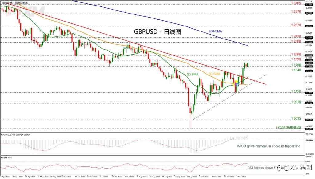 技术分析 – GBPUSD略低于两个半月高点