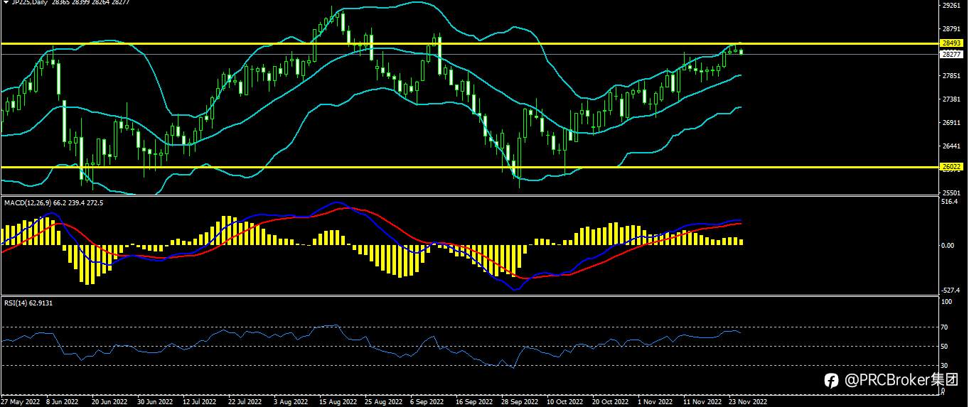 PRCBroker：20221125今日汇评