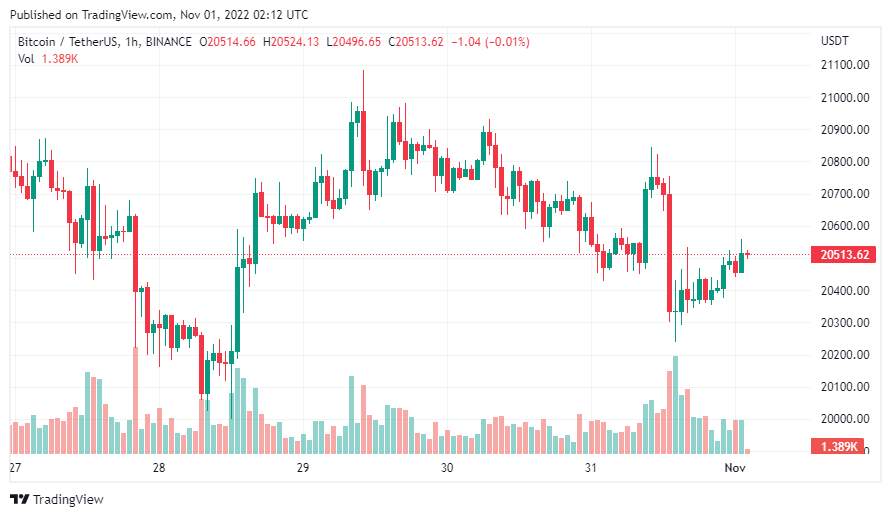 Giá Coin hôm nay 01/11: Bitcoin cho thấy sự thiếu quan tâm từ người mua, altcoin tăng nhẹ khi chứng khoán Mỹ ghi nhận tháng tăng mạnh nhất kể từ năm 1976