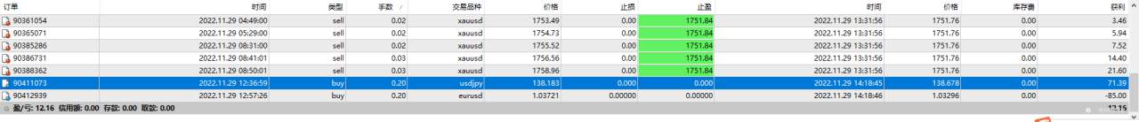 11月29日，盈利0.08%，最大浮亏1%。