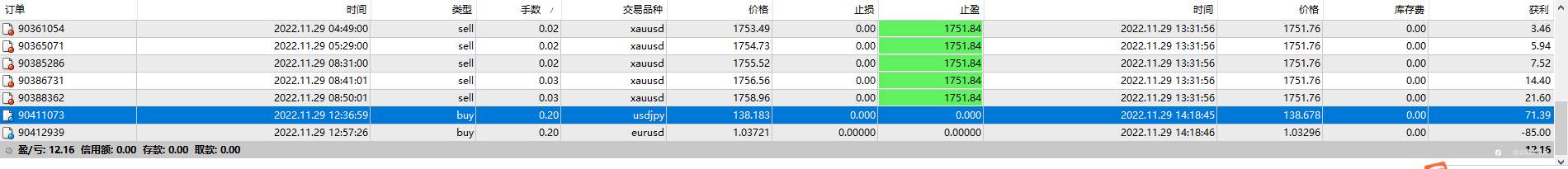 11月29日,盈利0.08%,最大浮亏1%。