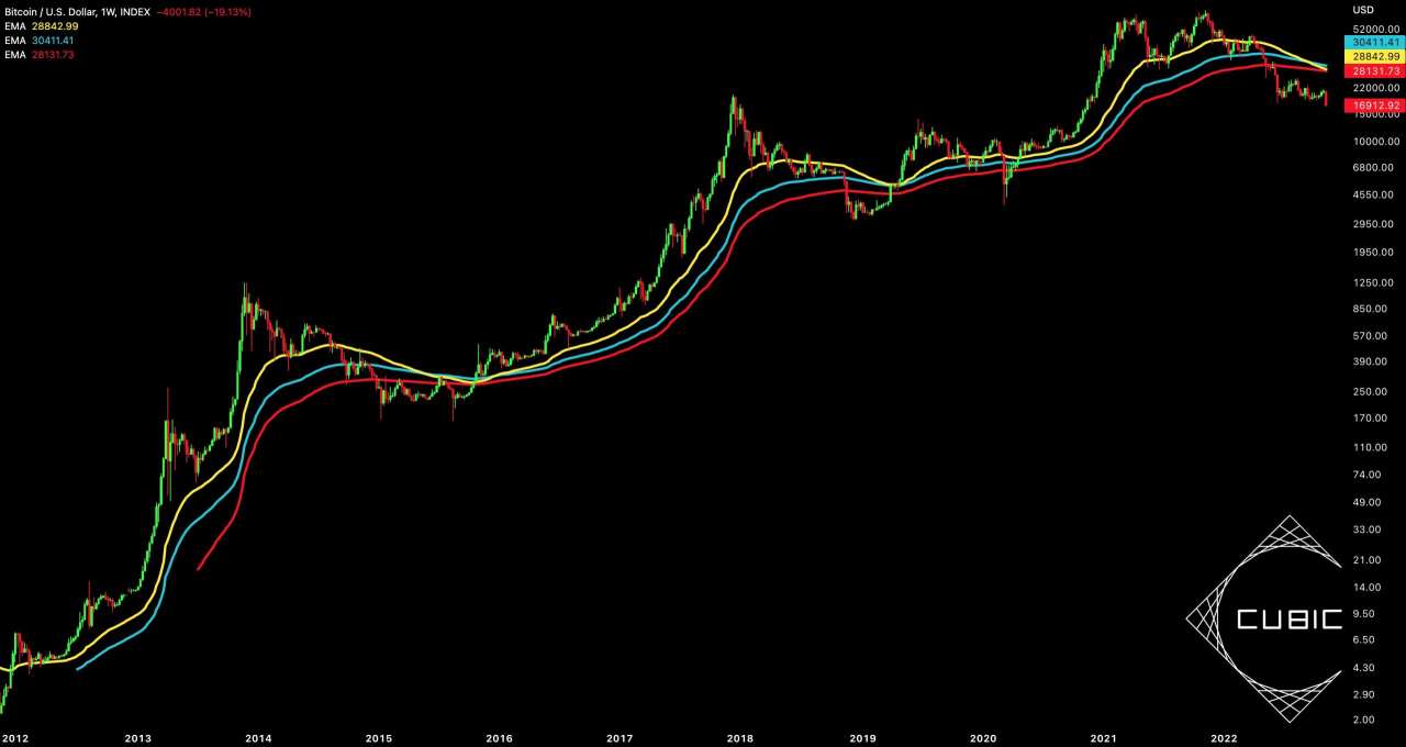 Giá coin hôm nay 10/11: Bitcoin tiếp tục thiết lập đáy mới tại $ 15.600, altcoin rực lửa khi Binance rút lui khỏi kế hoạch mua lại FTX