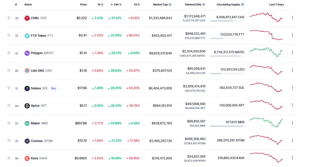 Giá Coin hôm nay 11/11: Bitcoin phục hồi về $ 18.000, altcoin và chứng khoán Mỹ bật tăng mạnh khi dữ liệu CPI tháng 10 tốt hơn dự báo