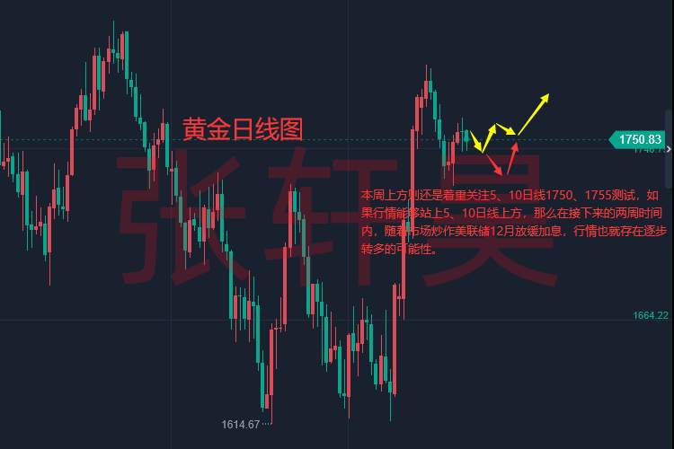 张轩昊：黄金市场缺乏信心但前景仍可期，美联储转鸽可能只是时间问题