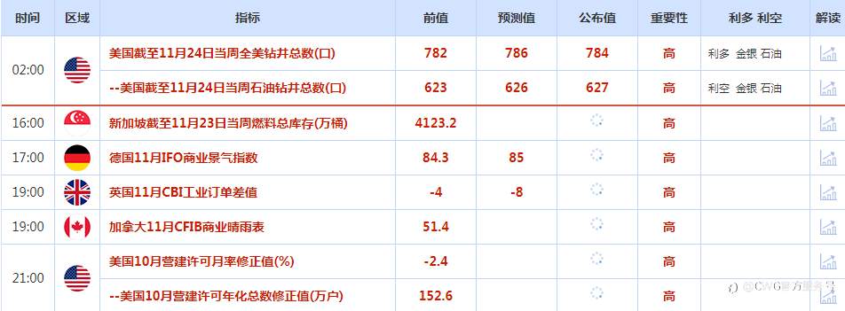 CWG资讯：美联储将放缓加息步伐，美元承压大幅回落；非美货币调整完毕，继续扩大上涨空间