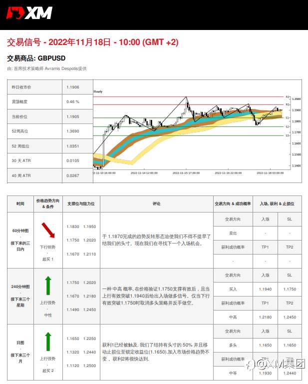 11/18 交易信号 - GBPUSD
