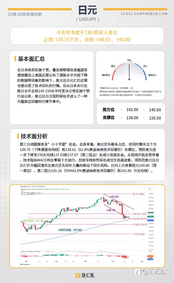 BCR每日早评及分析- 2022年11月18日