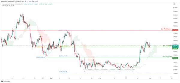 Technical Outlook and Review