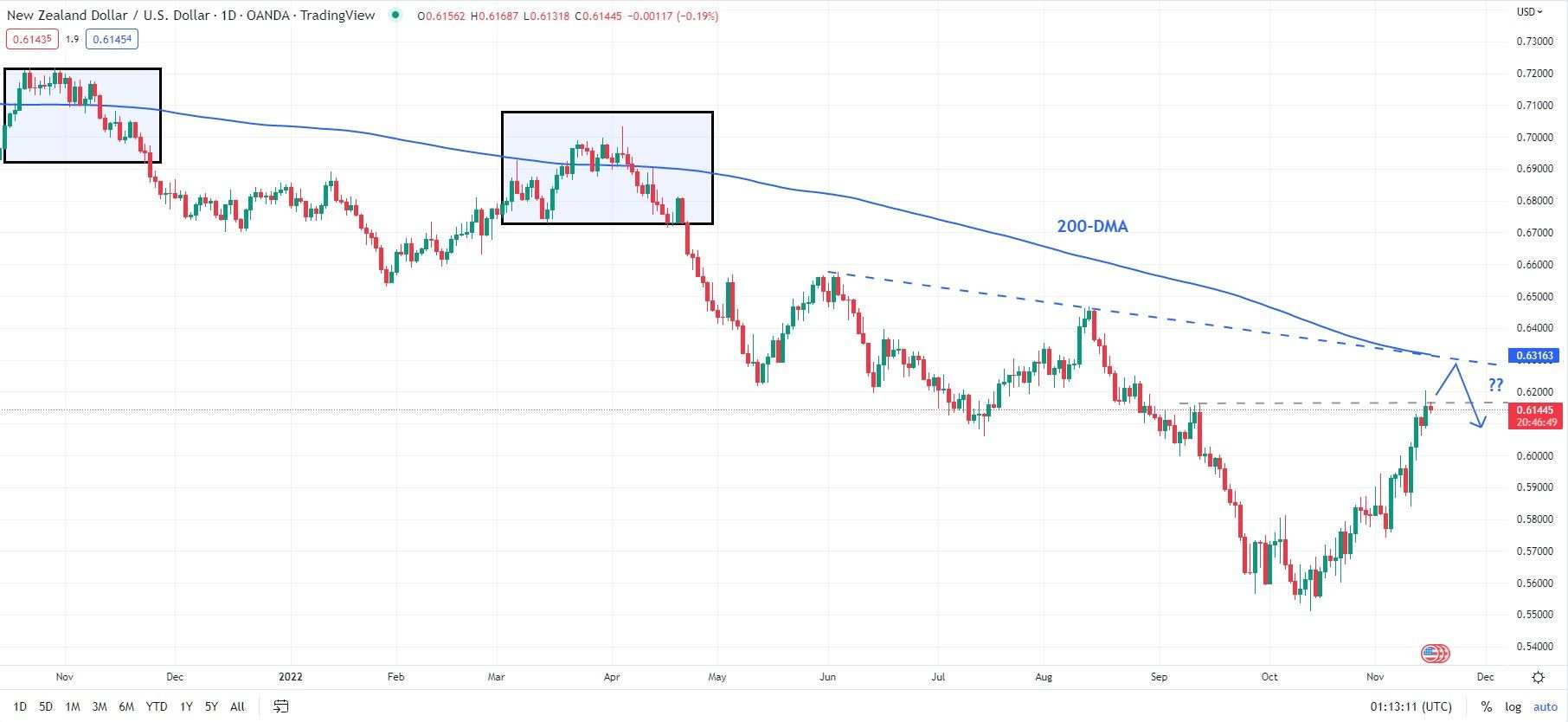 Triển Vọng Kỹ Thuật NZD/USD: Đà Tăng Vẫn Giữ Nguyên