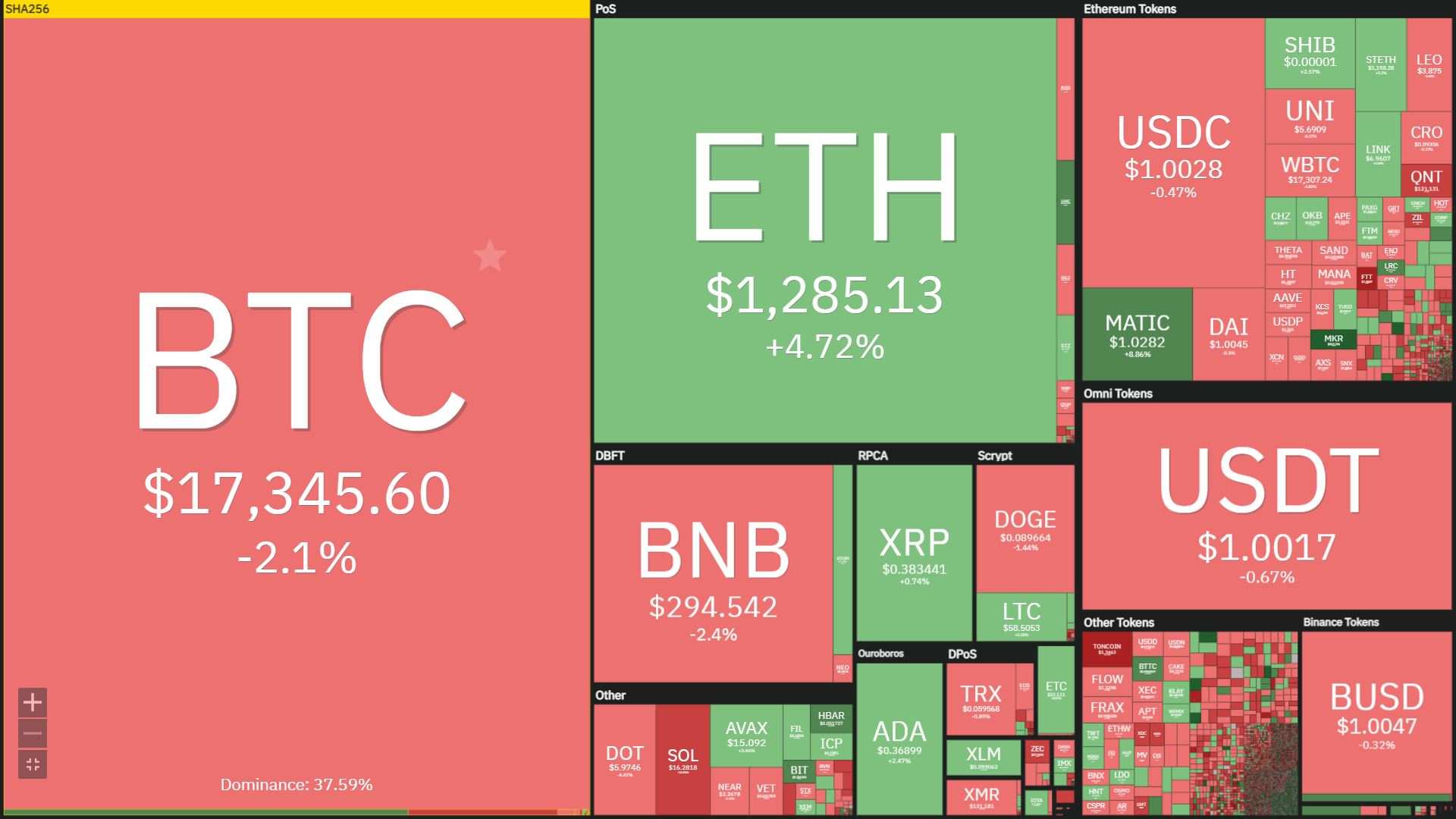 Lạm phát Mỹ tháng 10/2022 giảm mạnh, giá BTC hồi nhẹ