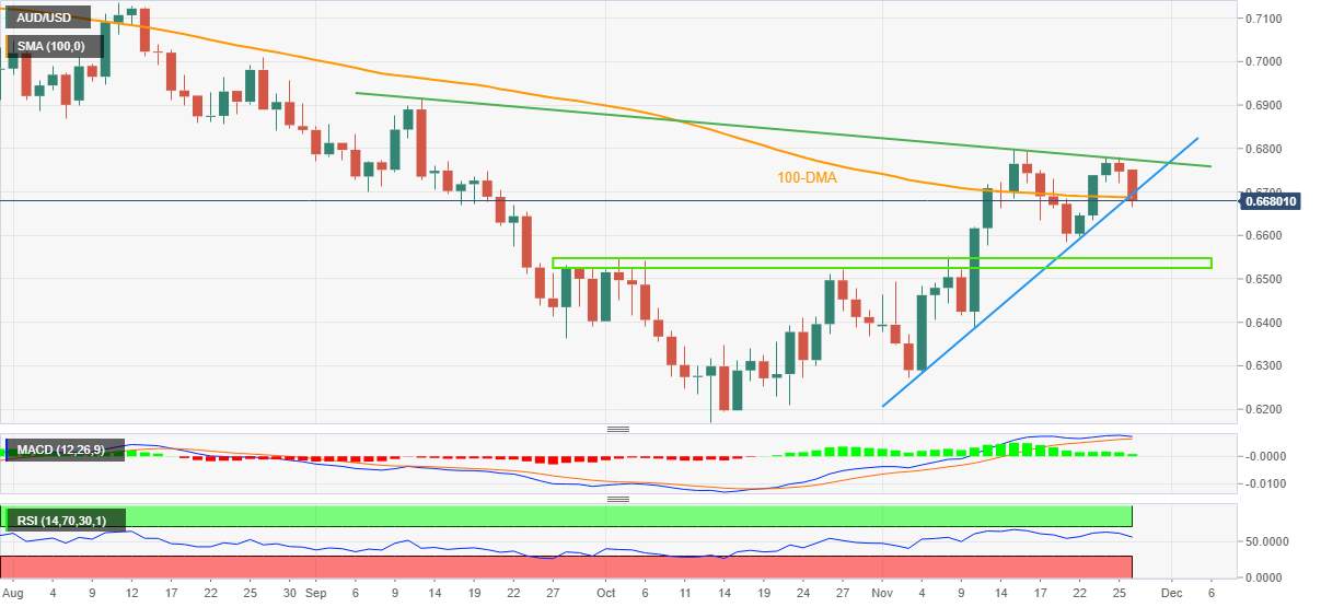 Phân tích giá AUD/USD: Phe đầu cơ giá xuống cần đóng cửa hàng ngày dưới 0,6690