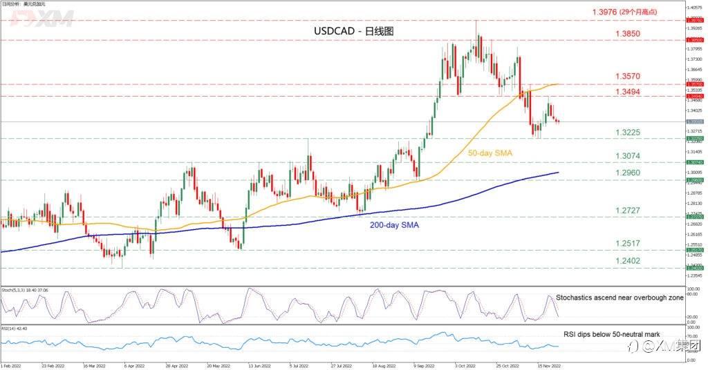 技术分析 – USDCAD近期回落