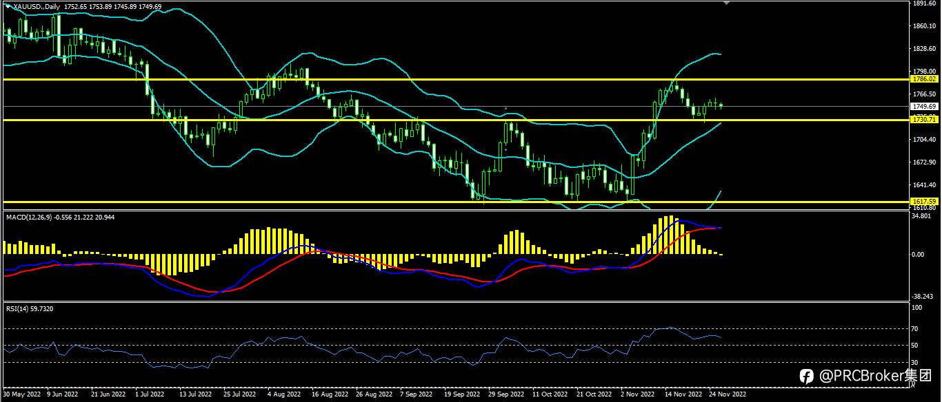 PRCBroker：20221128今日汇评