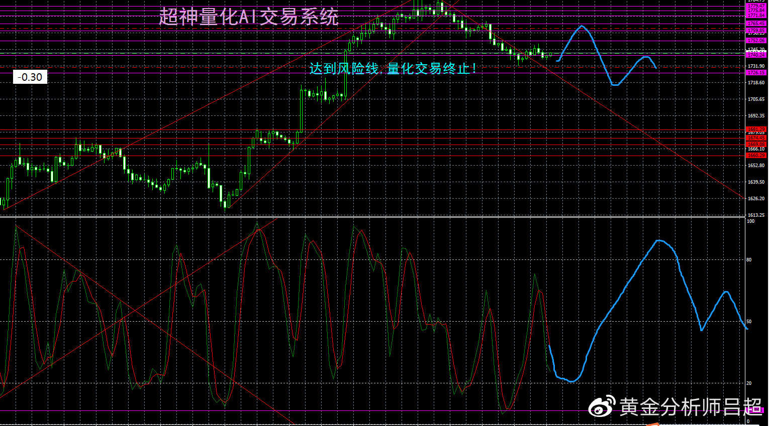 （黄金分析师吕超）抛售情绪暂时缓和，金价开启震荡运行模式