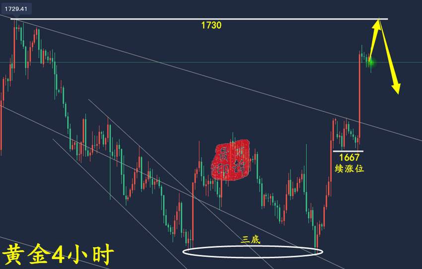 万锦晟11.9黄金连续拉升高位谨慎追多，晚间黄金走势分析！