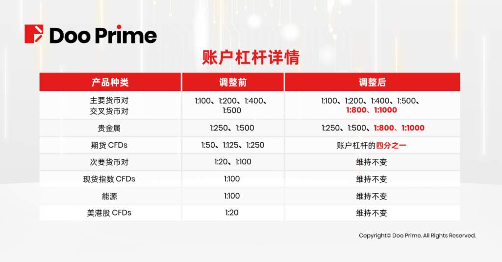 最新消息 | Doo Prime 提供高达 1000 倍杠杆，助您撬动无限机遇