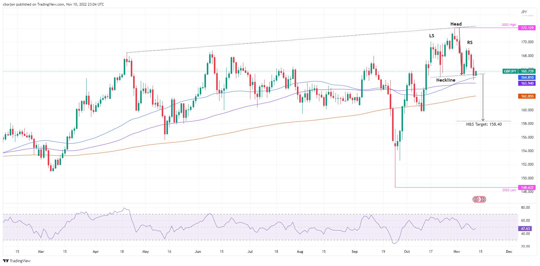 Phân tích giá GBPJPY: Người bán nắm quyền kiểm soát, khi mô hình đầu & vai xuất hiện