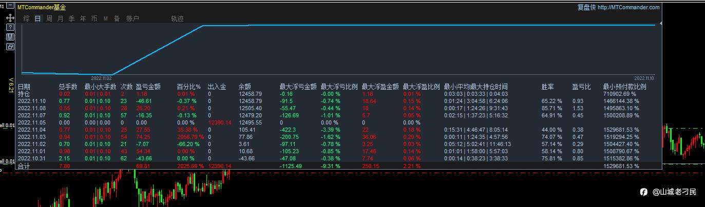 11月10日，亏损0.37%，最大浮亏0.74%。