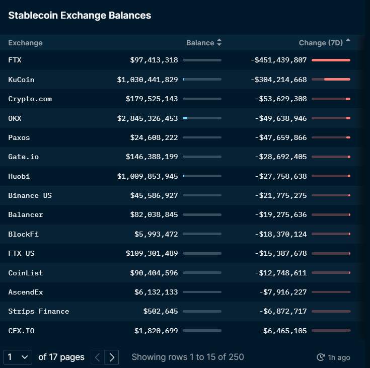 FTX đứng trước áp lực rút tiền, FTT và các đồng coin hệ Solana “điêu đứng”