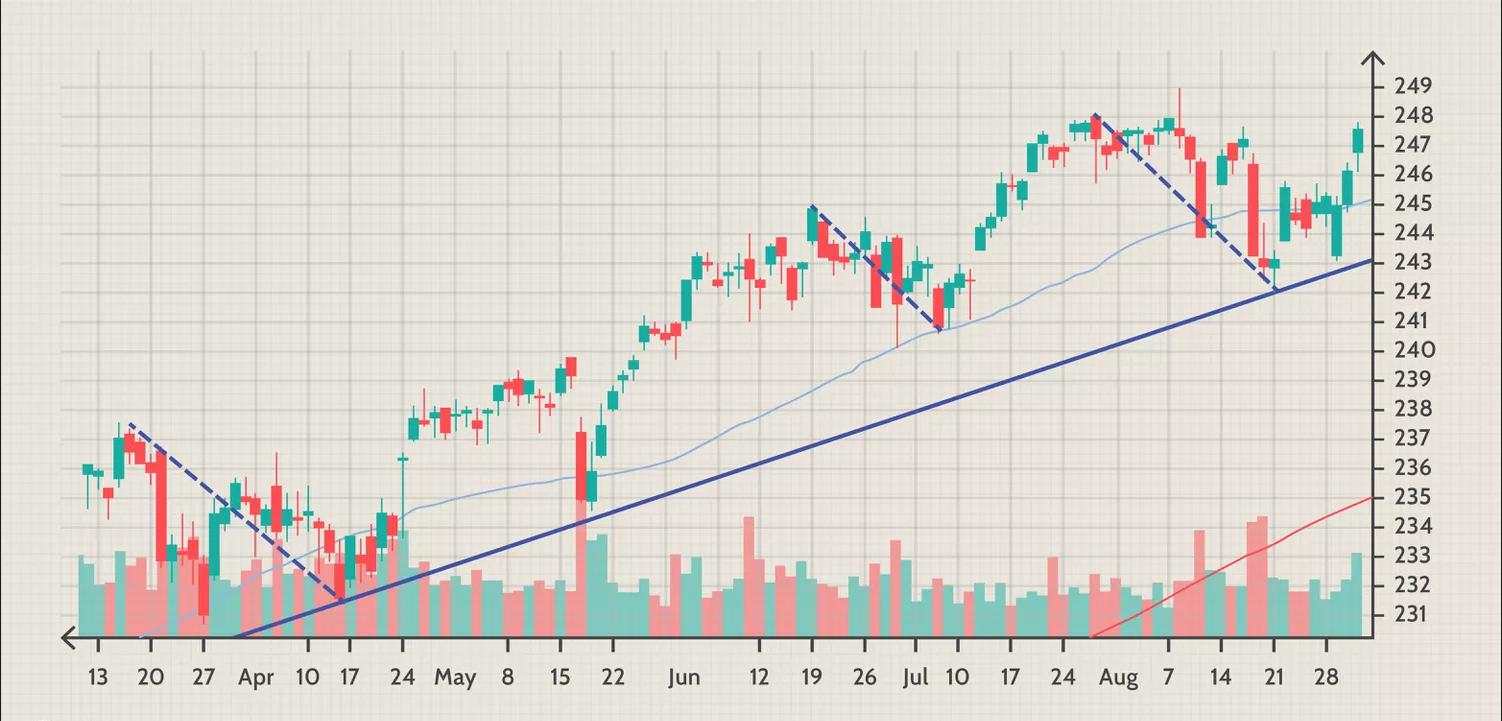 Hướng dẫn cách giao dịch theo xu hướng (Trend Trading) trong Forex và Chứng khoán