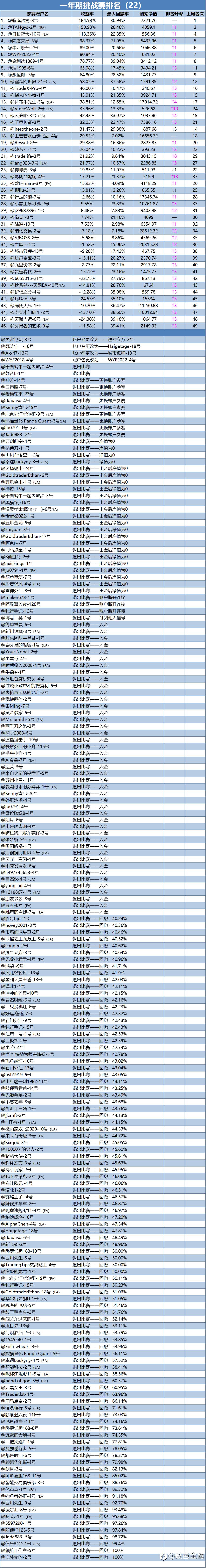 一年期挑战赛排名周报(22)