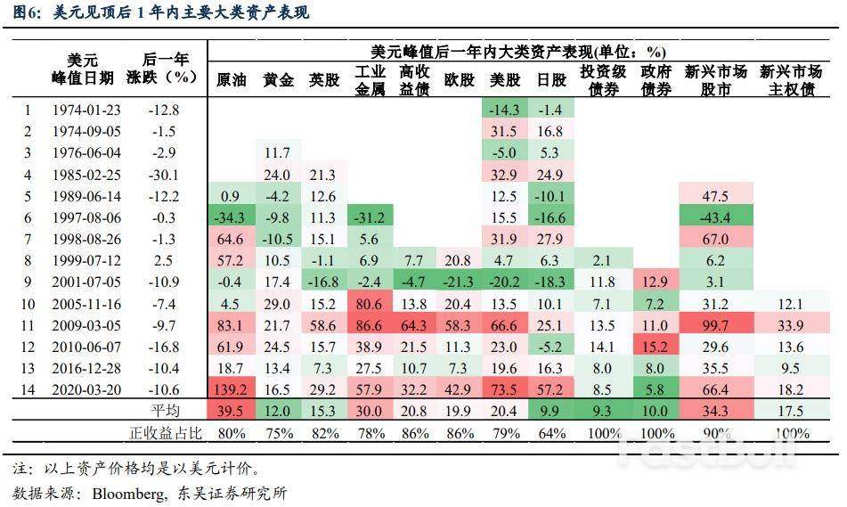 美元：2023年会更像1974还是1981？