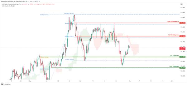 Technical Outlook and Review