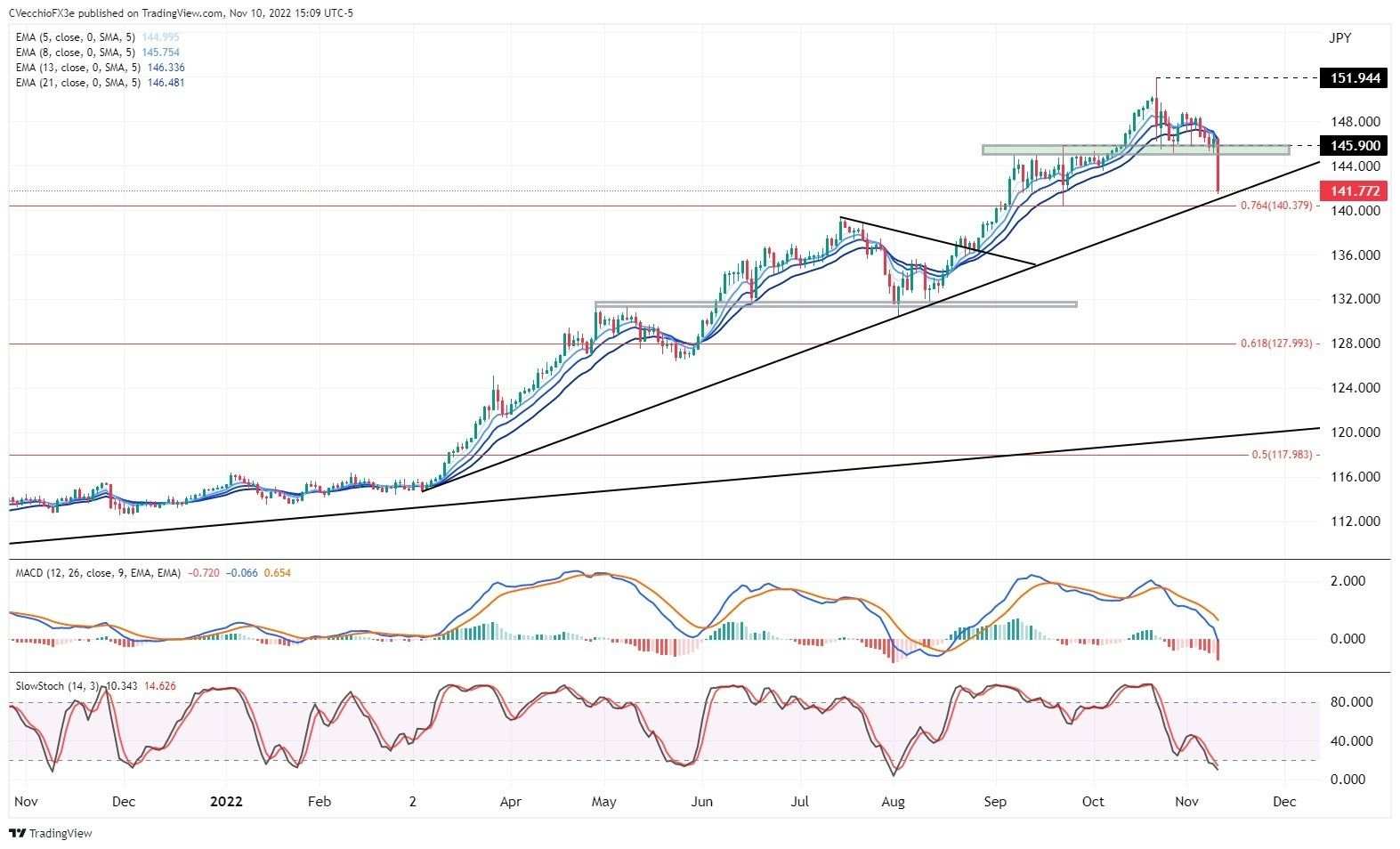 USD/JPY Trượt Dốc Do Lợi Suất Trái Phiếu Chính Phủ Mỹ Giảm