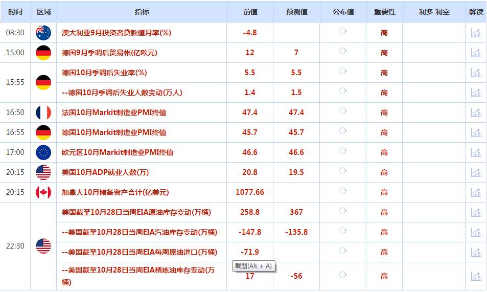 CWG资讯：美联储利率会议来临，加息75个基点的预期令美元盘中回升；黄金低位支持较强，反弹可期