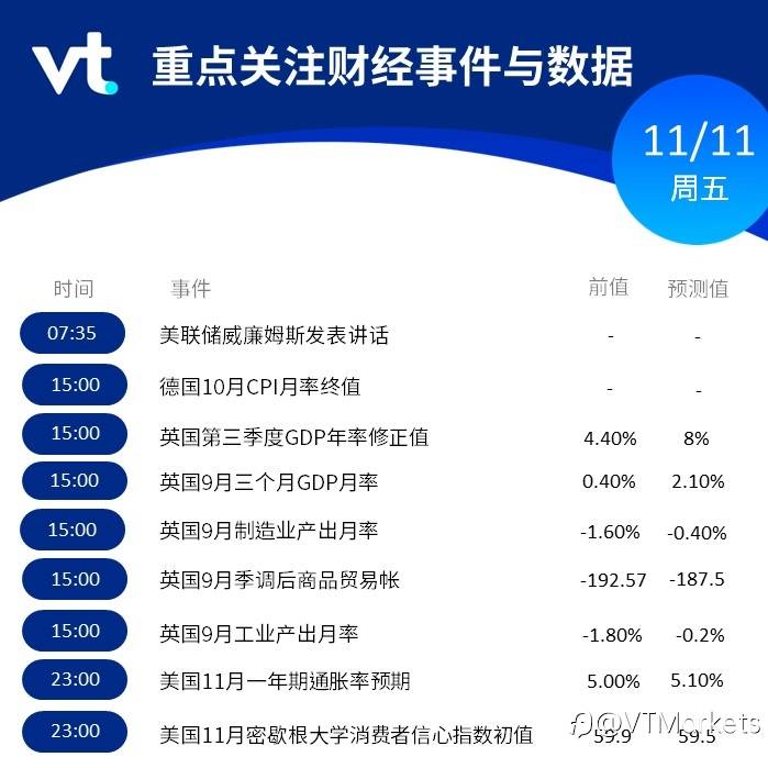 11月11日行情盘点与风险预警：德国公布10月CPI月率终值/美国公布11月一年期通胀率预期