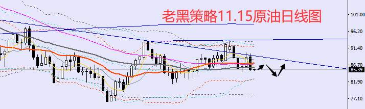 老黑策略：11.15外汇、黄金、原油分析策略