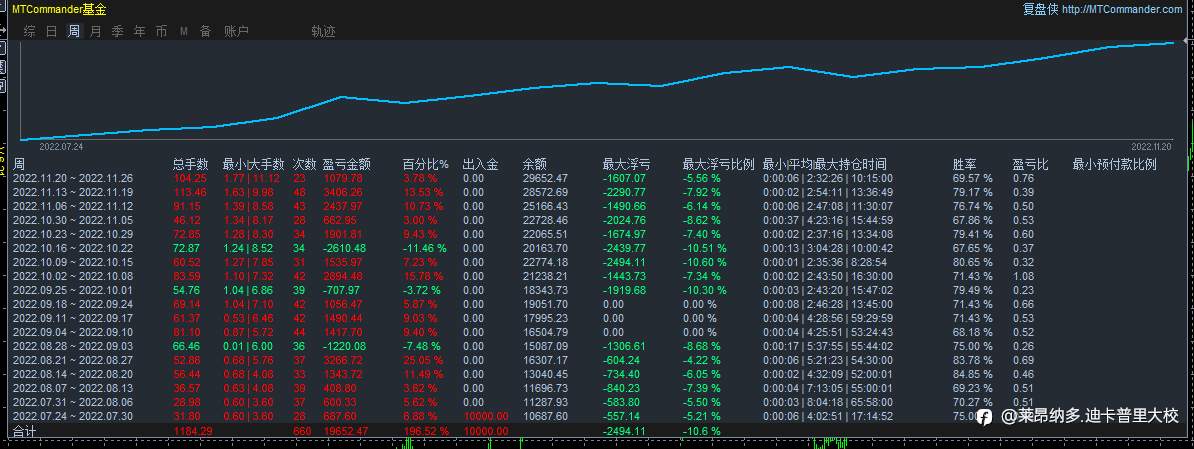 4个月收益200%，年化8倍以上!