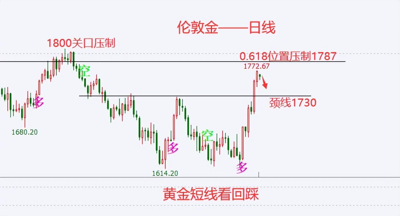 杜家升： 黄金涨势受限，金价有望回落至1750
