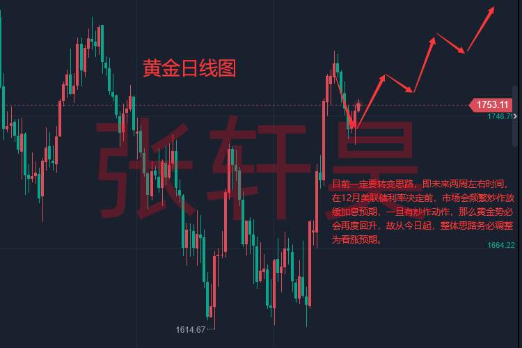 张轩昊：由鹰转鸽！美联储打算尽快减小加息幅度？黄金重拾信心冲击1760
