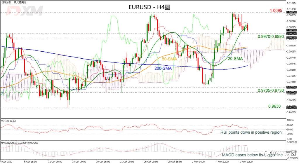 技术分析 – EURUSD从1.0000回落，中期前景中立
