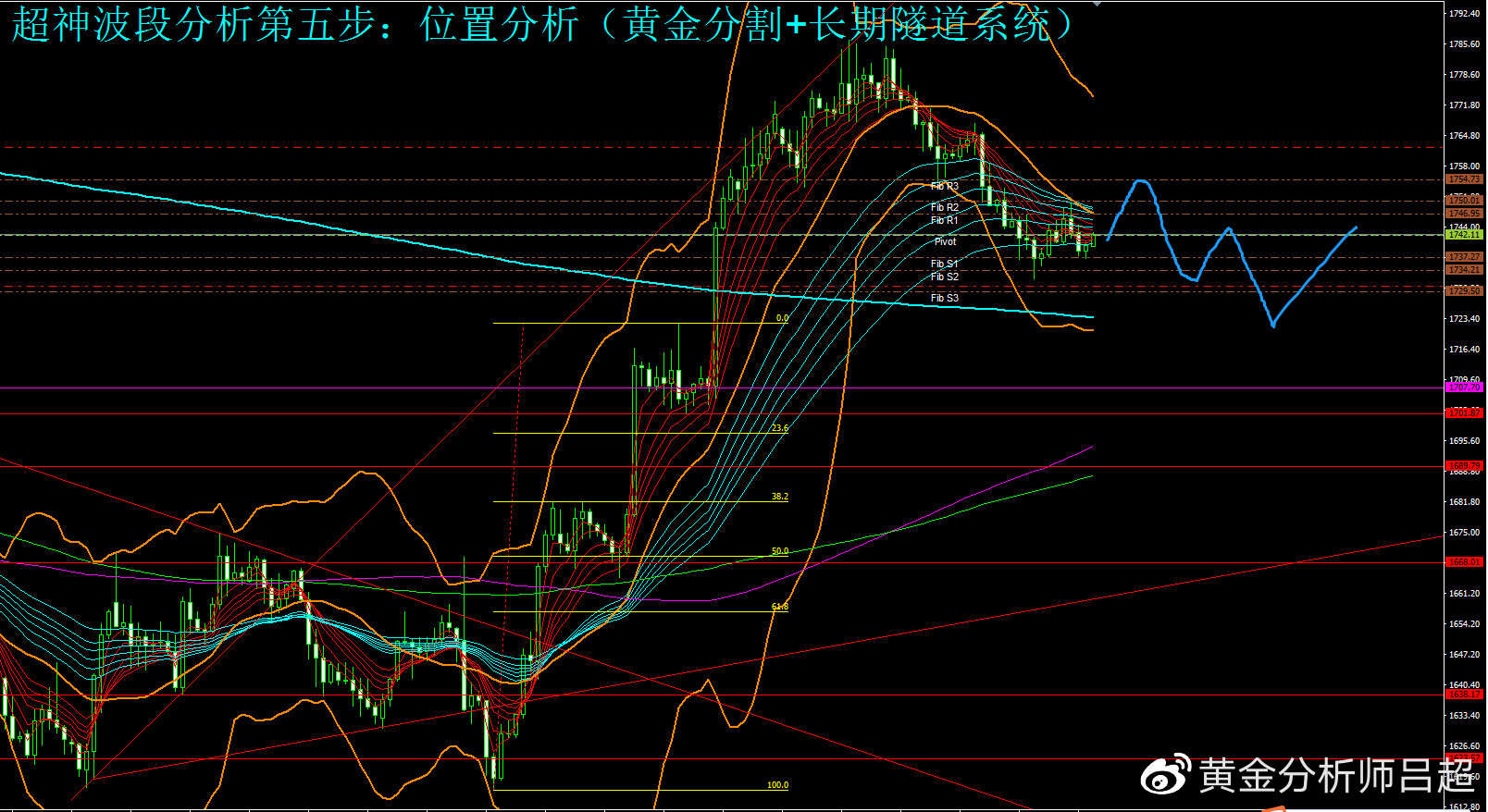 （黄金分析师吕超）抛售情绪暂时缓和，金价开启震荡运行模式