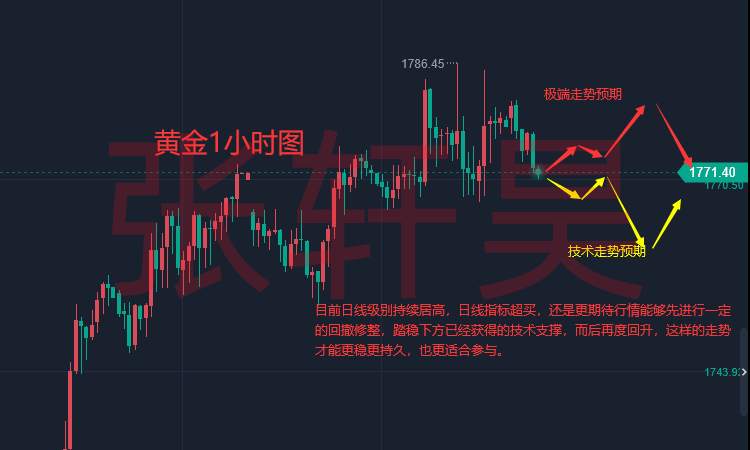 张轩昊：局势升级?俄罗斯导弹击中波兰境内 黄金动力不足跌回1775下方