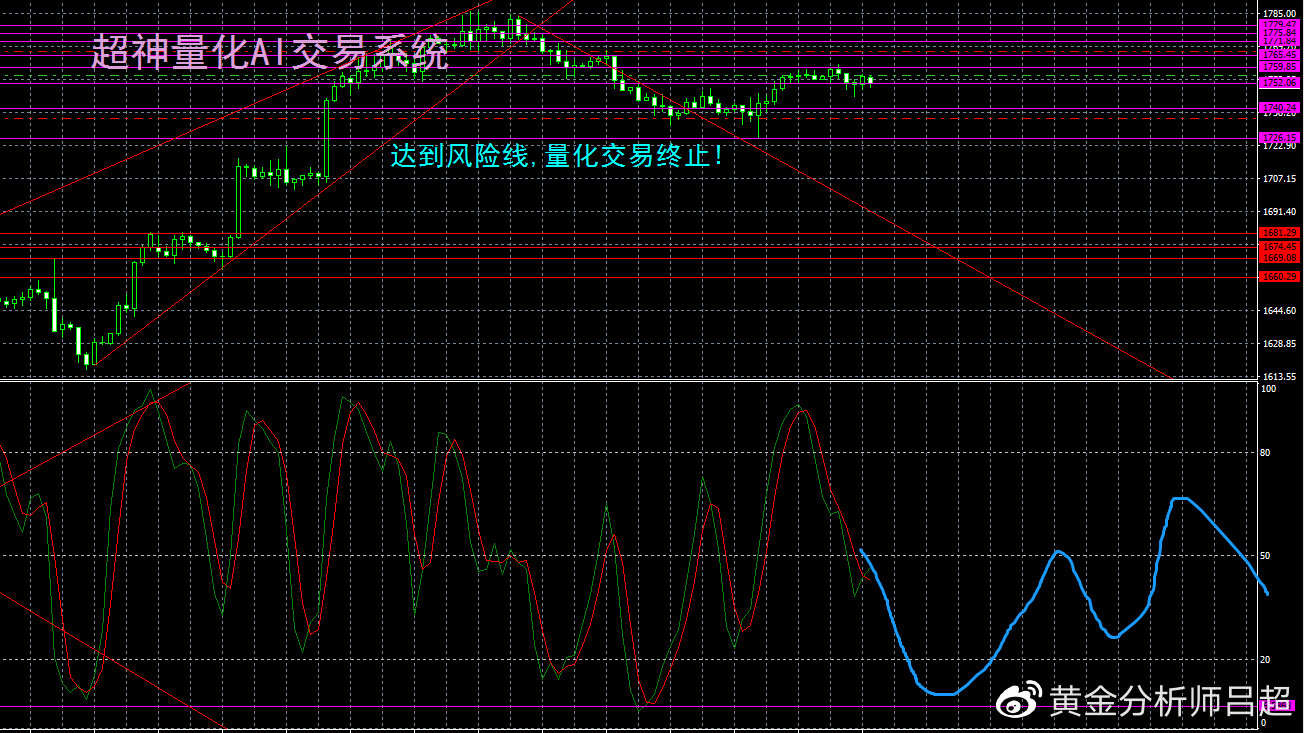（黄金分析师吕超）日线十字星，黄金多空再现分歧