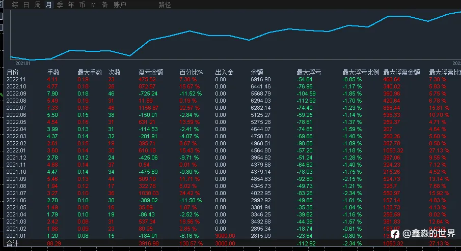 高盈亏比策略，盈亏比4.75，22个月盈利130%（社区34号账户）